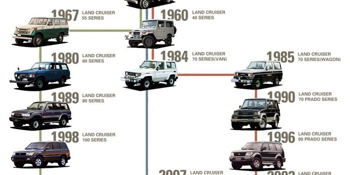 Évolution Du Toyota Land Cruiser